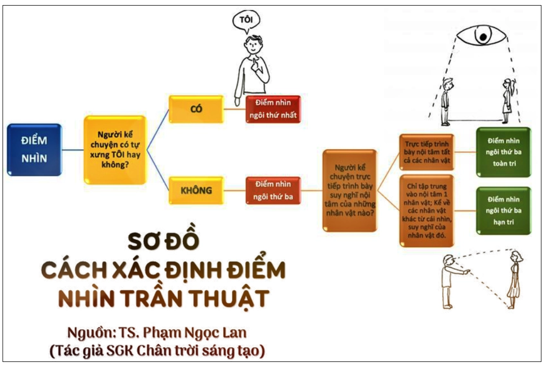Xác định điểm nhìn